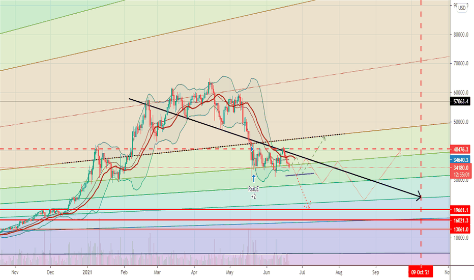 Bitcoin! What will happen next with the course?