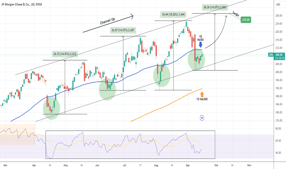 JP MORGAN to rise at least +14% on this rally.