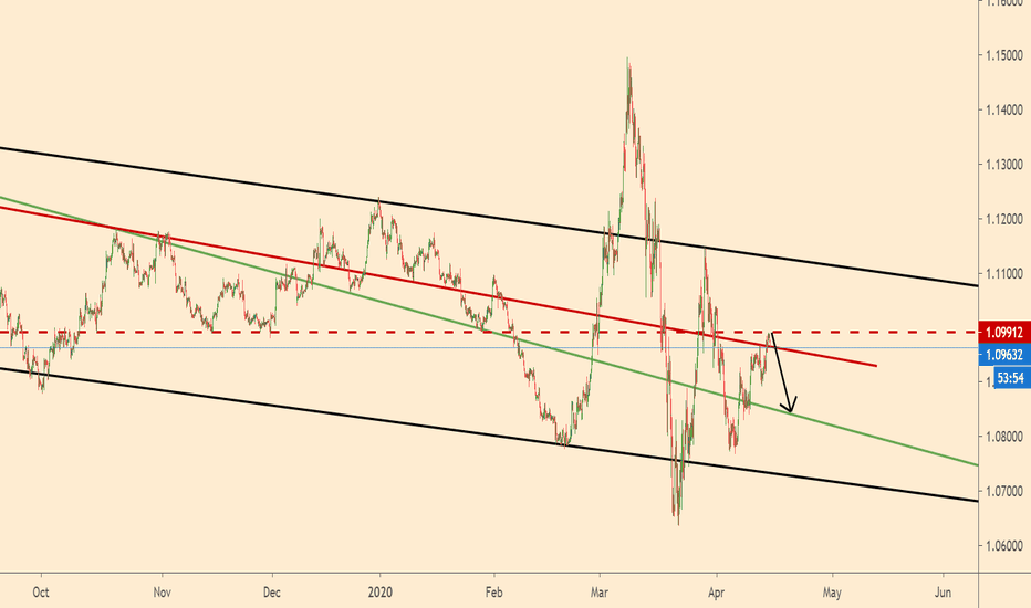 EURUSD update.