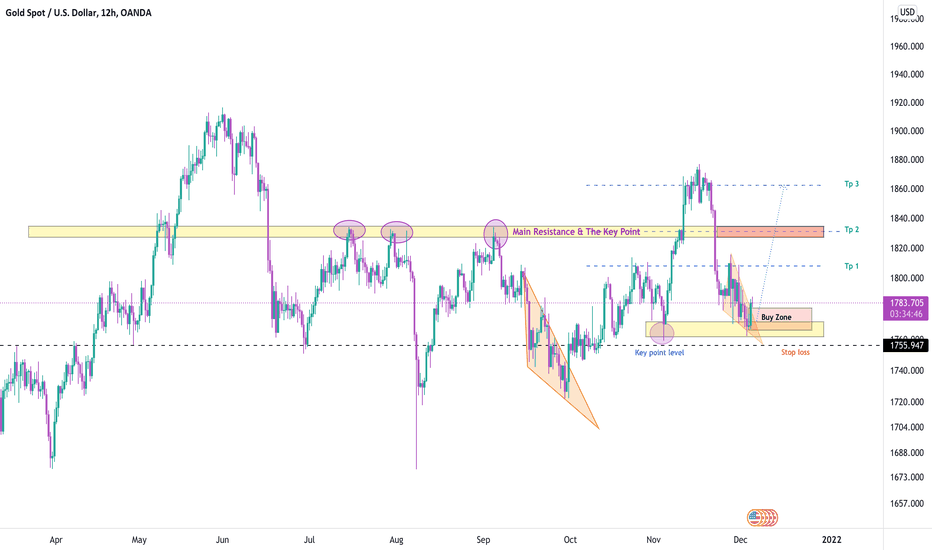 XAUUSD , Its time to buy