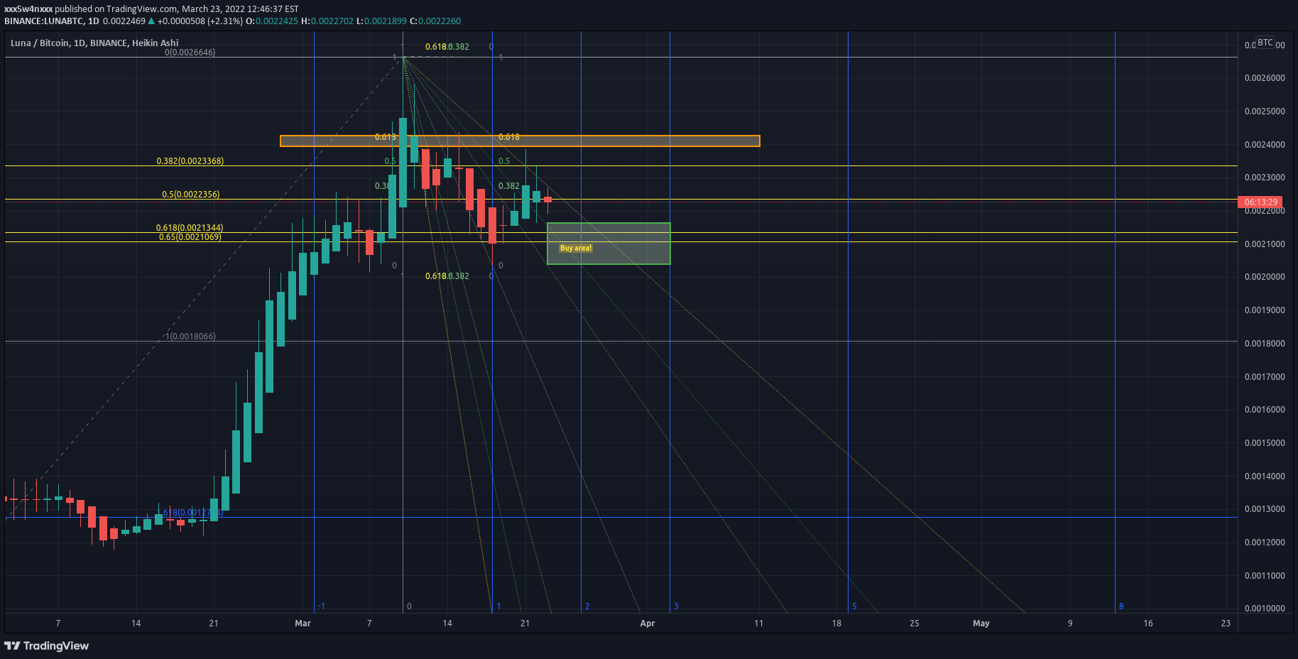 BINANCE:LUNABTC Idea Chart Image by xxx5w4nxxx