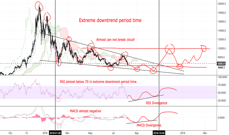 BITCOIN - LEGENDARY ANALYSIS - COMPARING WITH GOLD