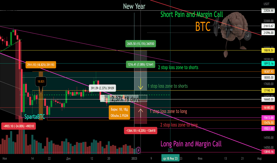 BTC/USD Локальная работа. Зажатие 2,37%/18 дней. Зоны Stop-Loss