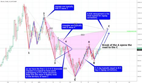 BTCUSD. Elliot waves analysis. 