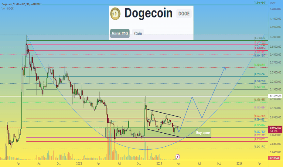 DOGECOIN Doge price is approaching "a prudent buying zone"
