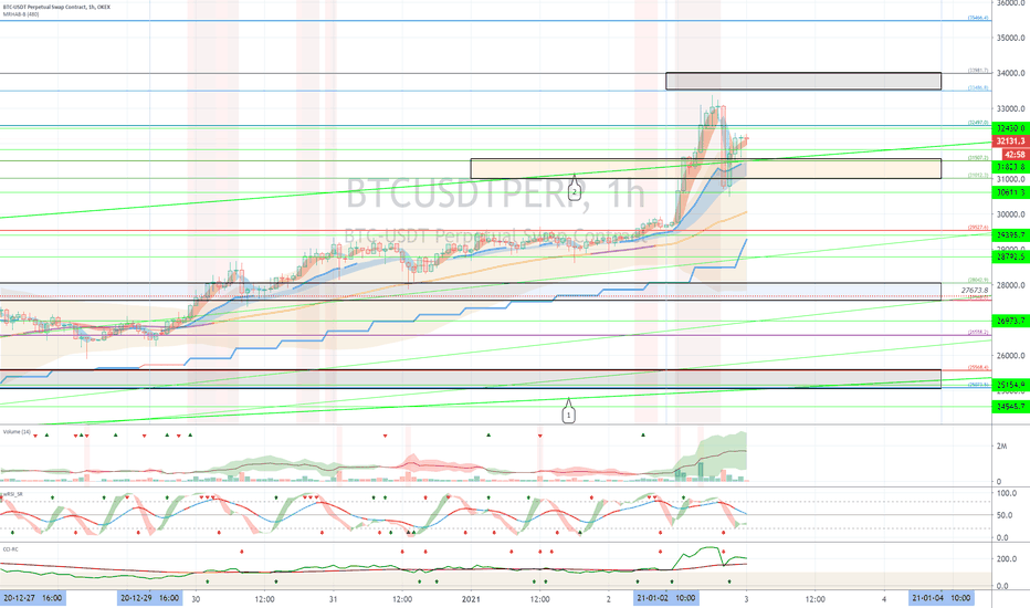 OKEX BTCUSDTPERP (Short Term Strategy) - January 3