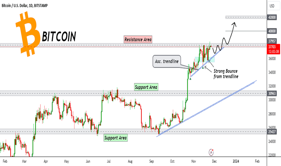 BITCOIN to break above resistance and move higher