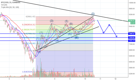 BTCUSD 7.6-8.2k short | short term update |  10 feb 