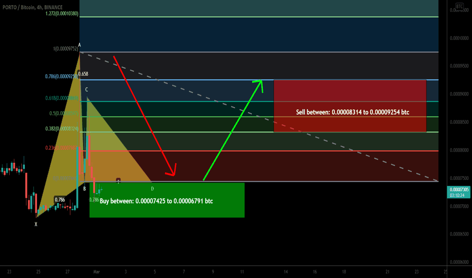 FC Porto Fan Token (PORTO) formed bullish Gartley upto 36% move