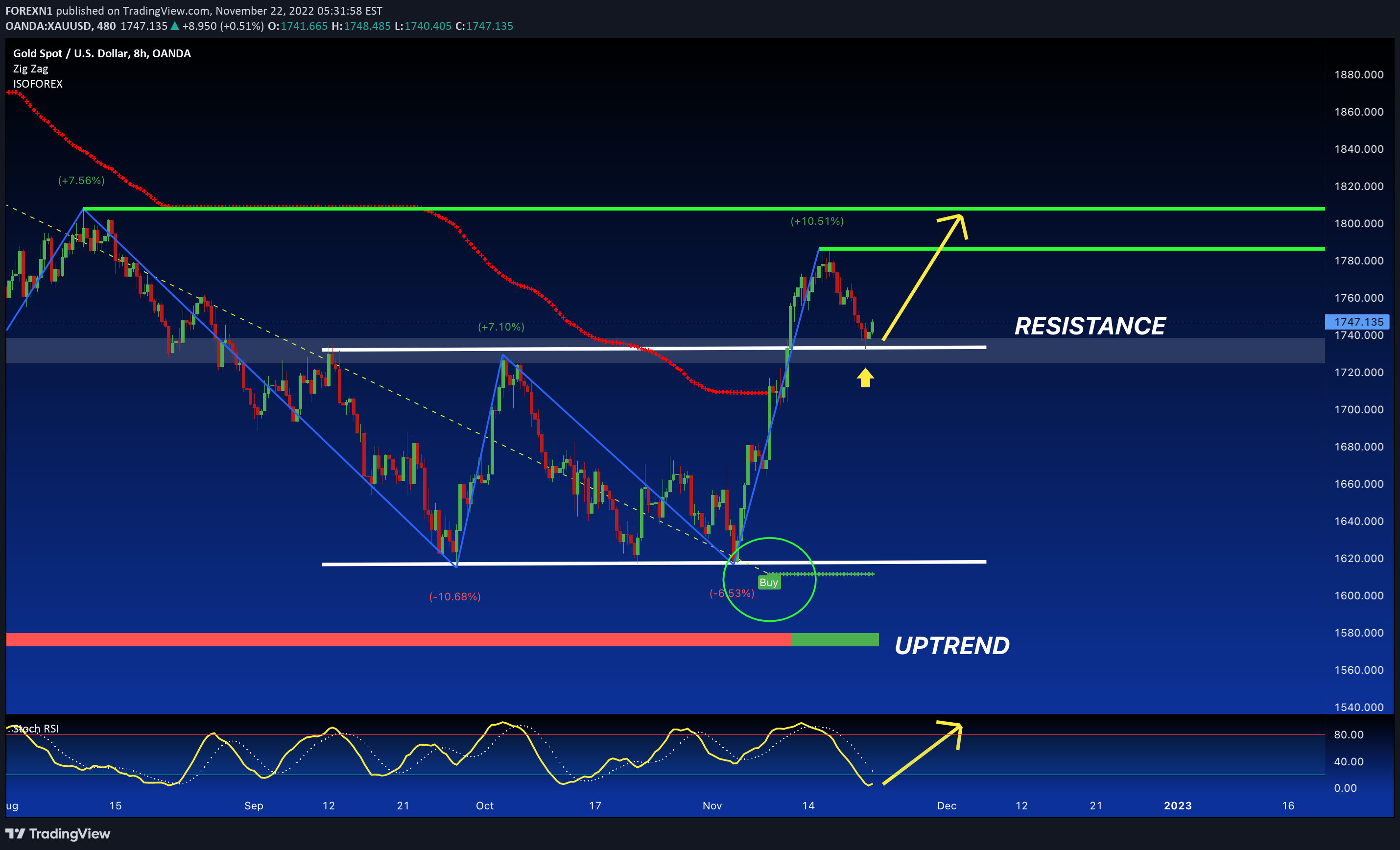OANDA:XAUUSD Idea Chart Image by FOREXN1