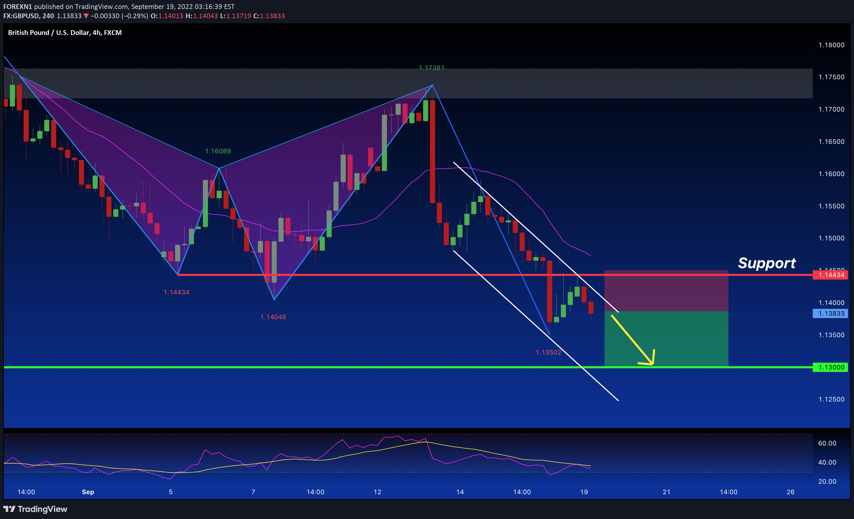 FX:GBPUSD Idea Chart Image by FOREXN1