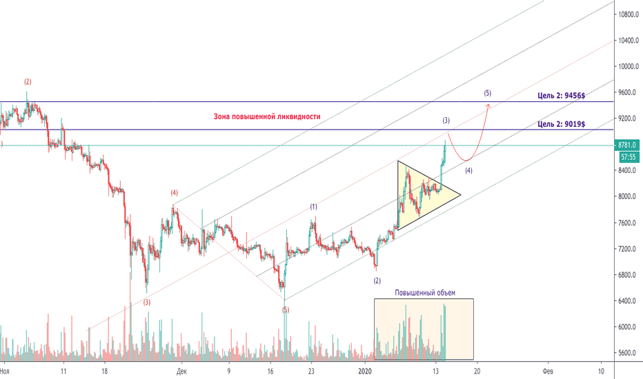 #Bitcoin ПОКУПАТЕЛЬ ЖИВ! Локальная картина!
