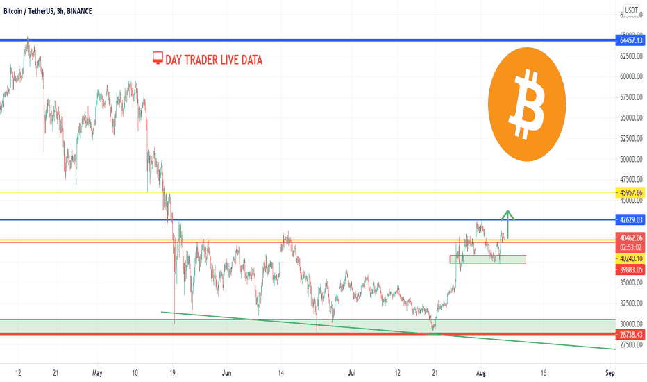 BTC - CAN HODL THE SUPPORT OF 40300 TO MOON TREND