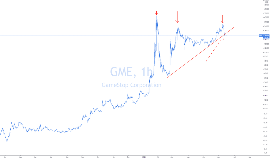 GME Breaking Down As Expected