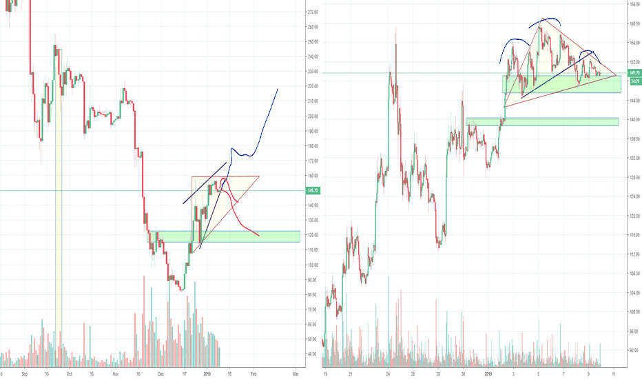 ETH Bearish Wedge, or Bulls just Taking a Break?