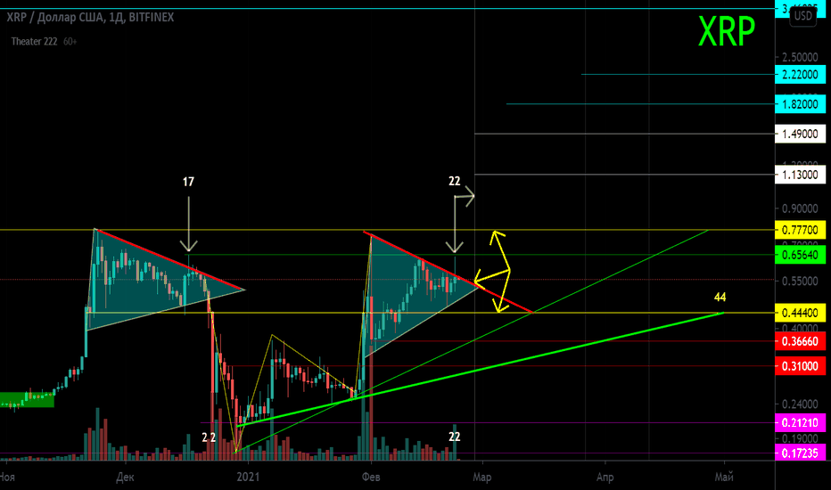 XRP/USD Таймфрейм 1д. Уровни и трендовые для работы