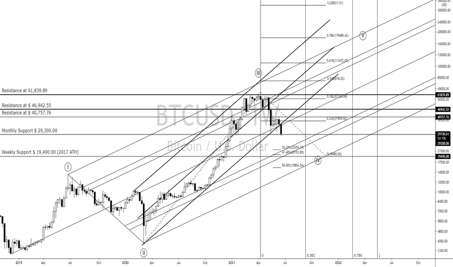 BTCUSD 6/22/2021