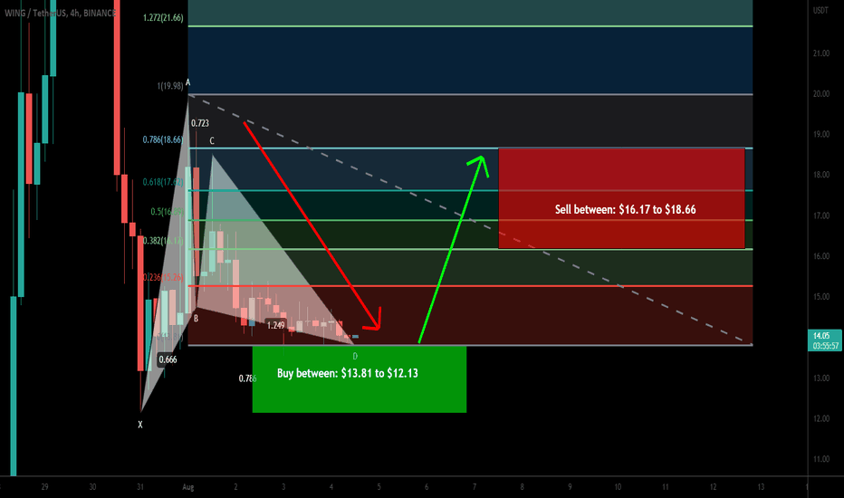 Wing Finance (WING) formed bullish Gartley for upto 53.50% move