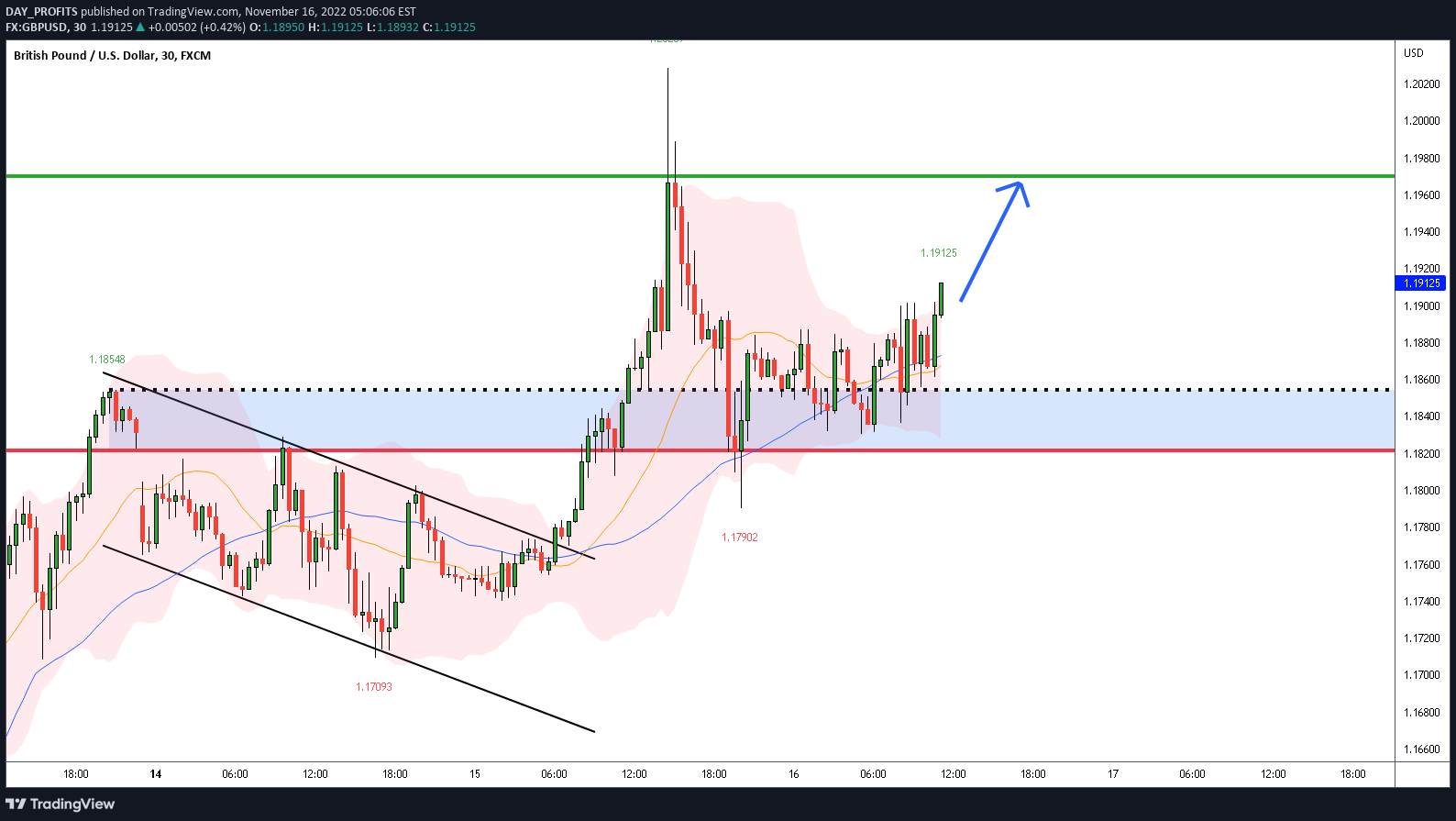 FX:GBPUSD Idea Chart Image by DAY_PROFITS