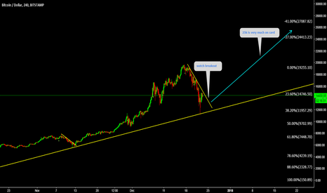 BTCUSD 25k Is very much on card 