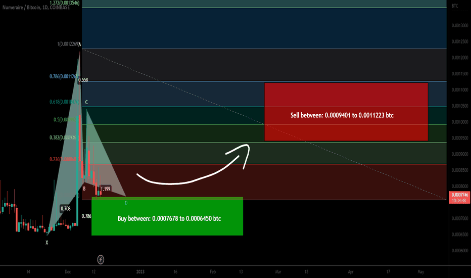 Numeraire (NMR) formed bullish Gartley for upto 74% move