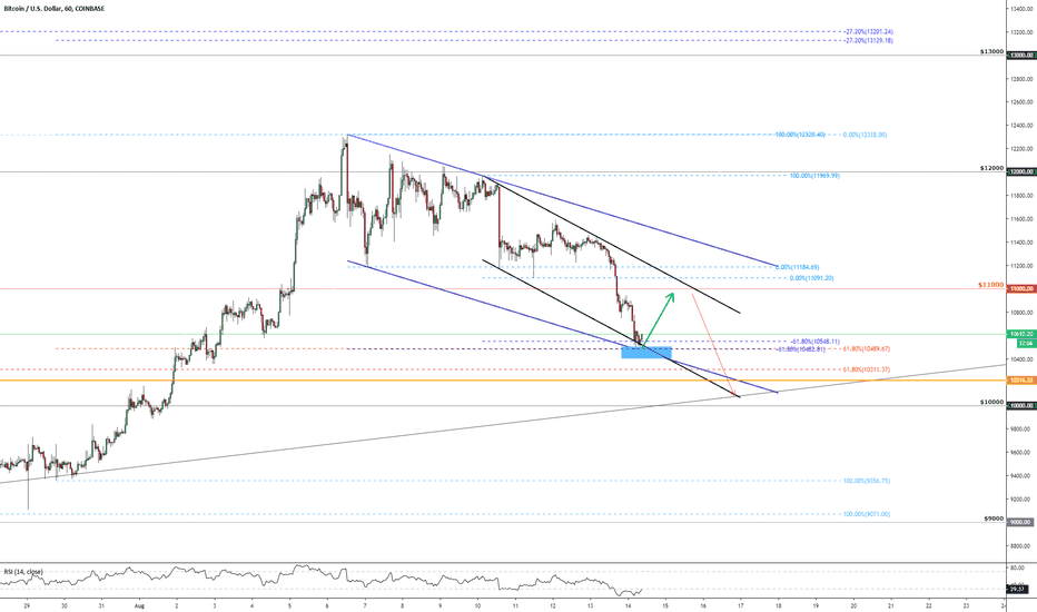 BITCOIN | A Little Bounce Upwards?