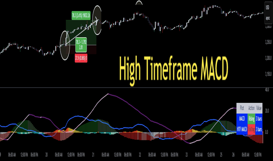 Zero Lag Multi Timeframe MACD