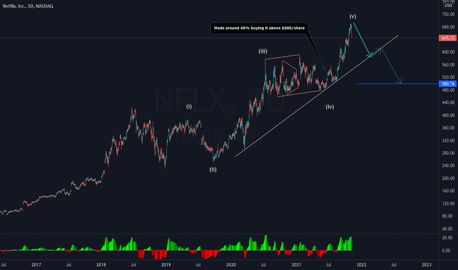 What happens when a progressive 5 wave completed ? 