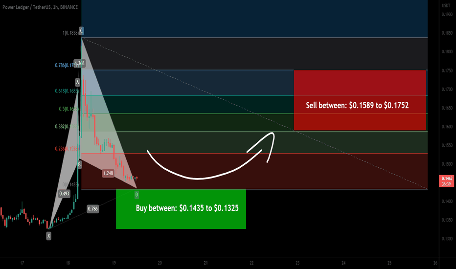 Powerledger (POWR) forming bullish Cypher for upto 32% pump
