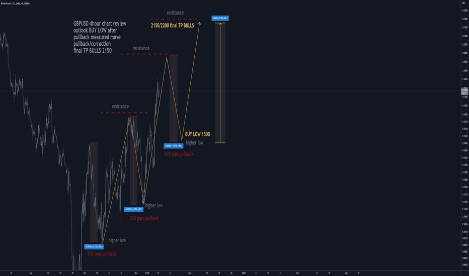 GBPUSD H4: BEST Level to BUY/HOLD TP +500/+750 pips (SWING)