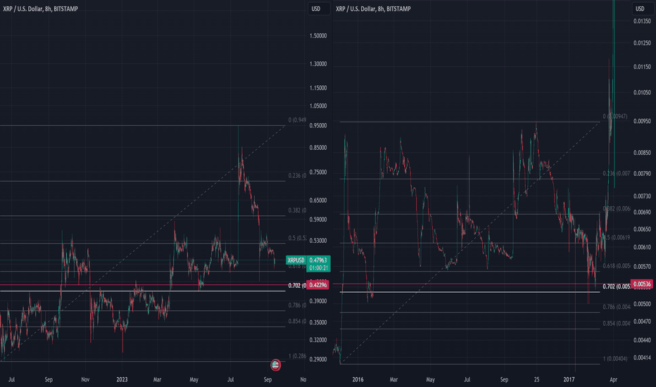 $0.42/$0.40(wick) XRP Short