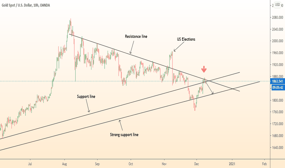 GOLD fall to support line