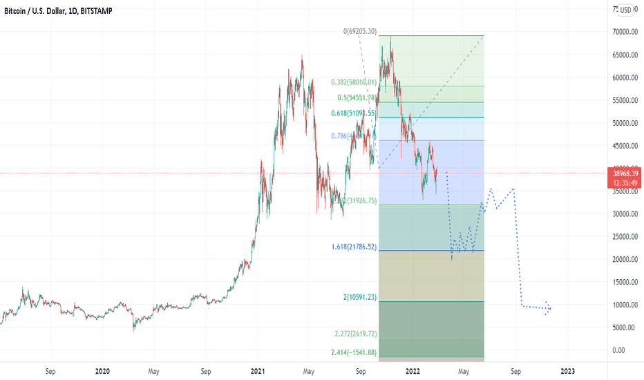 BTC bulls need to perform soon or 4 digit BTC might happen