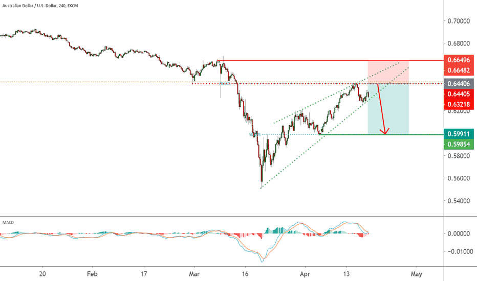 AUDUSD in bullish wedge | 17 April