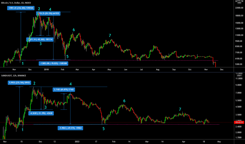 🔥 SAND Follows EXACT Bitcoin 2018 Bear Fractal: Dump Ahead?