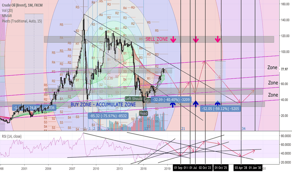 Crude Oil (Brent) - From history to far future analysis