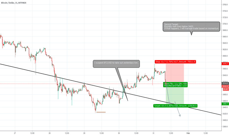 Bitcoin NEW DOWNTREND, to take out yesterday's low (and more?)