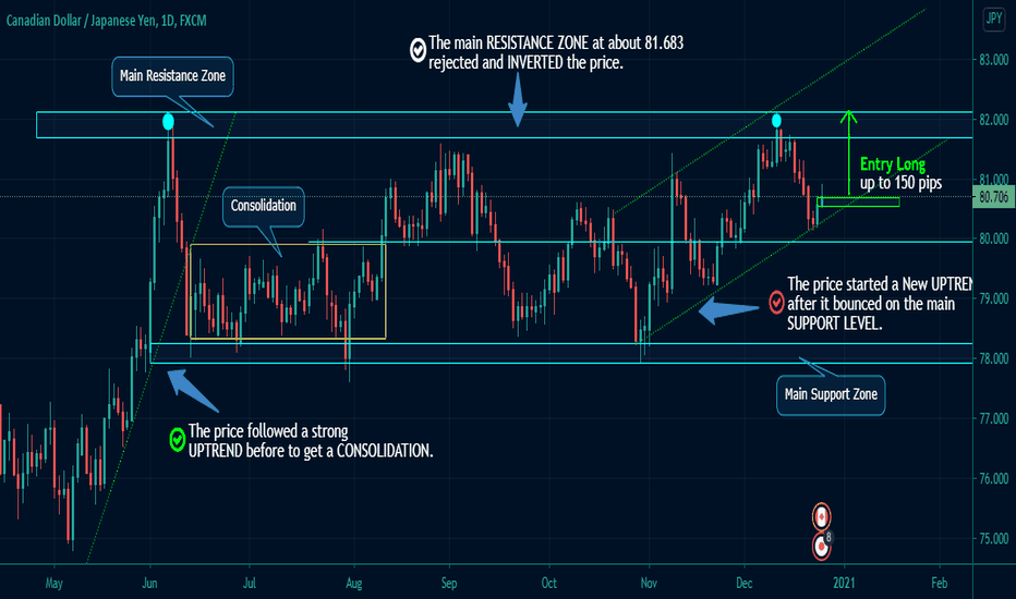CADJPY (Daily) LONG IDEA: Following the ASCENDING CHANNEL