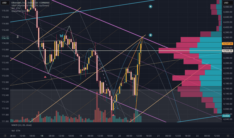 ETH-Short Time Frame. Resistance at Purple Line - Breakout Above