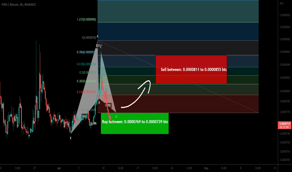 Firo formed bullish Gartley for upto 15.50% move