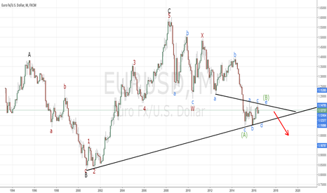 EURUSD bigger picture