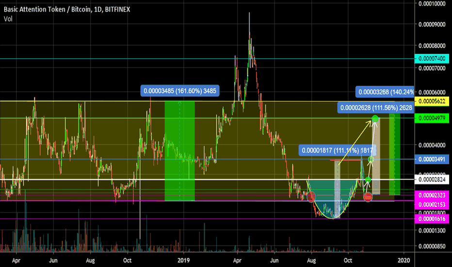 BAT is at the bottom of its former channel Potential + 140%