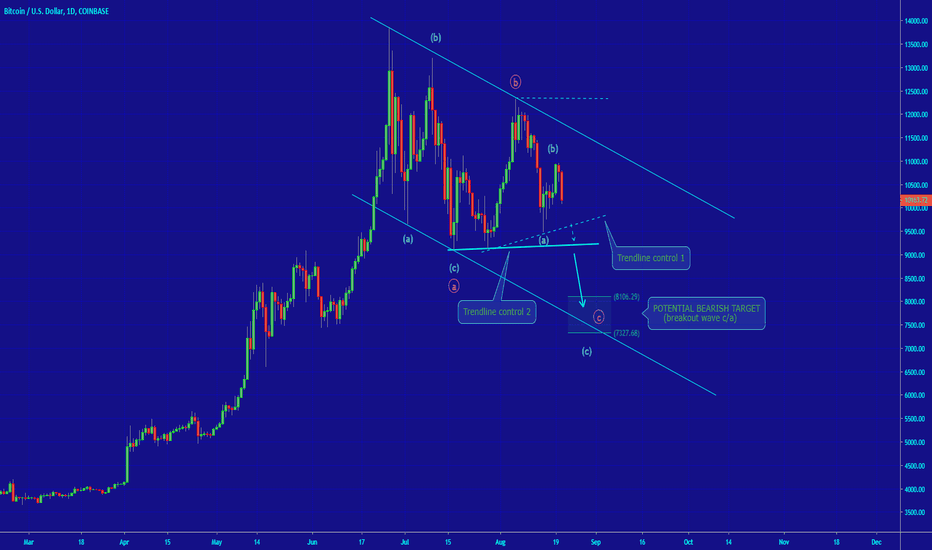 [BITCOIN] TECHNICAL ANALYSIS