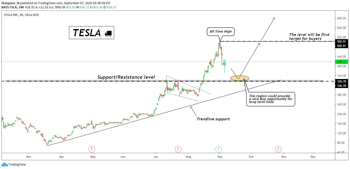 NASDAQ:TSLA Idea Chart Image by Stargazer_fx
