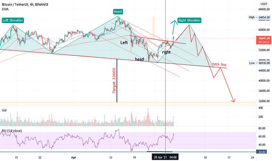 Bitcoin forming  right shoulder of a head and shoulder formation
