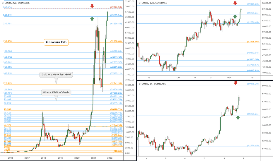 69096 a Beautiful Number and Bitcoins next Major Target