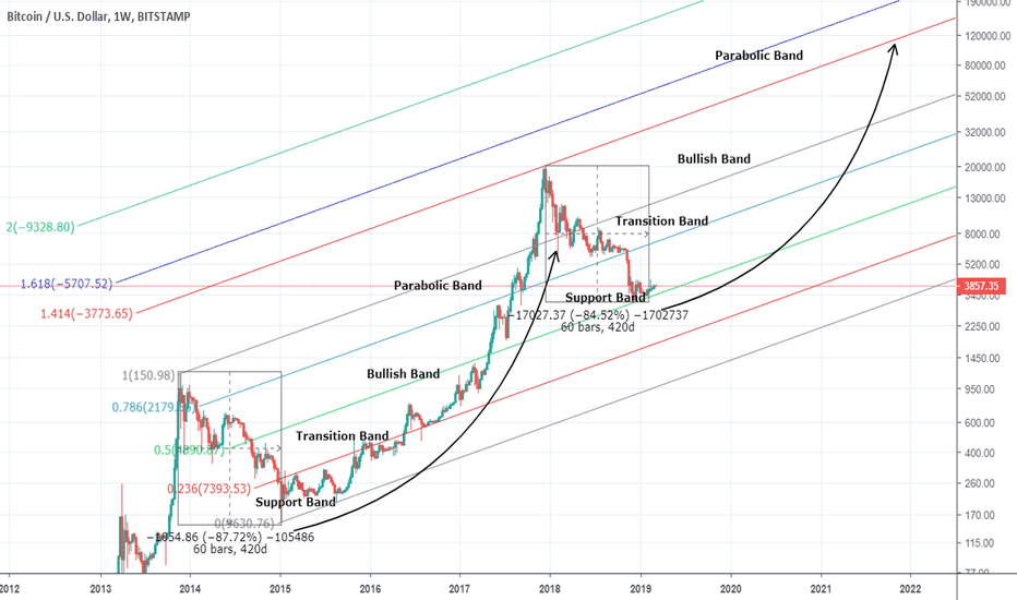 Bitcoin's Fibonacci Channel and the Band Shift to 100k