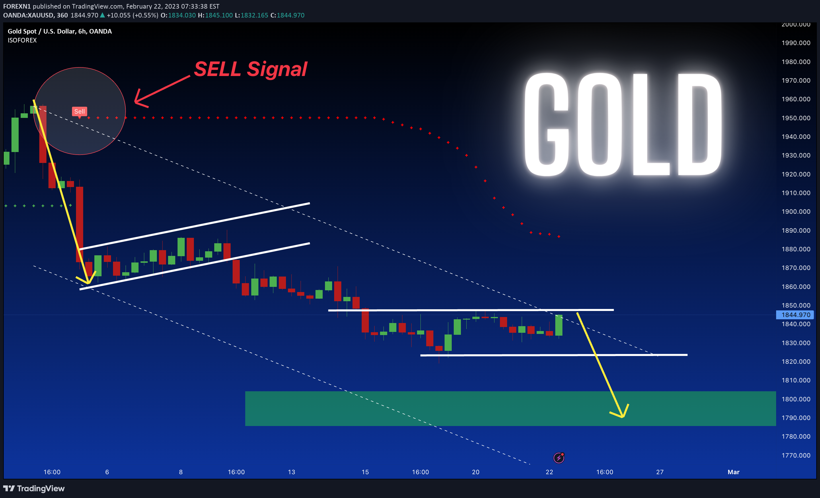 OANDA:XAUUSD Idea Chart Image by FOREXN1