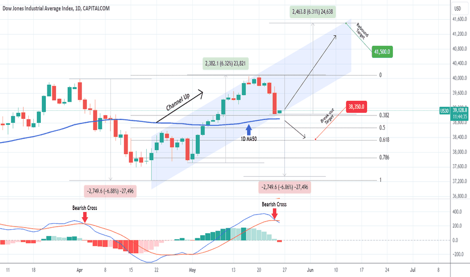 DOW JONES Should this Bearish Cross worry us?