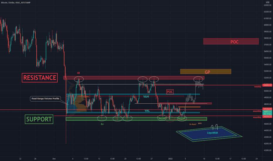 TageBuch Bitcoin Range